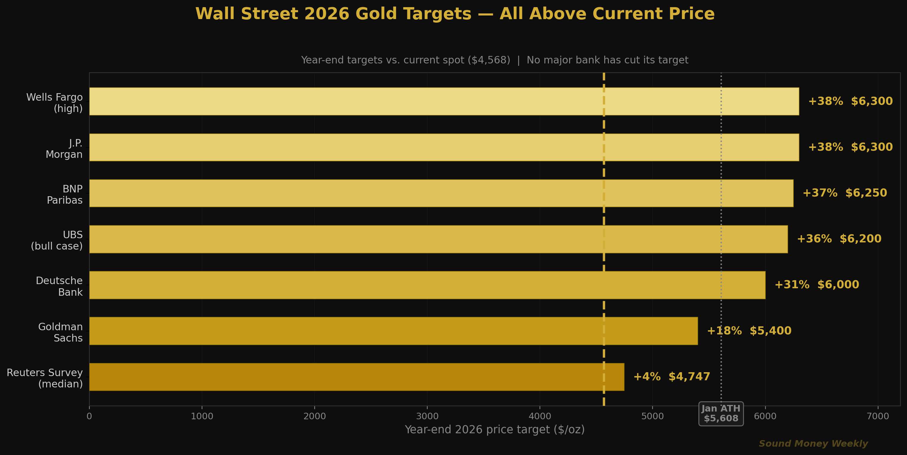 Wall Street: Gold-Kursziele für 2026