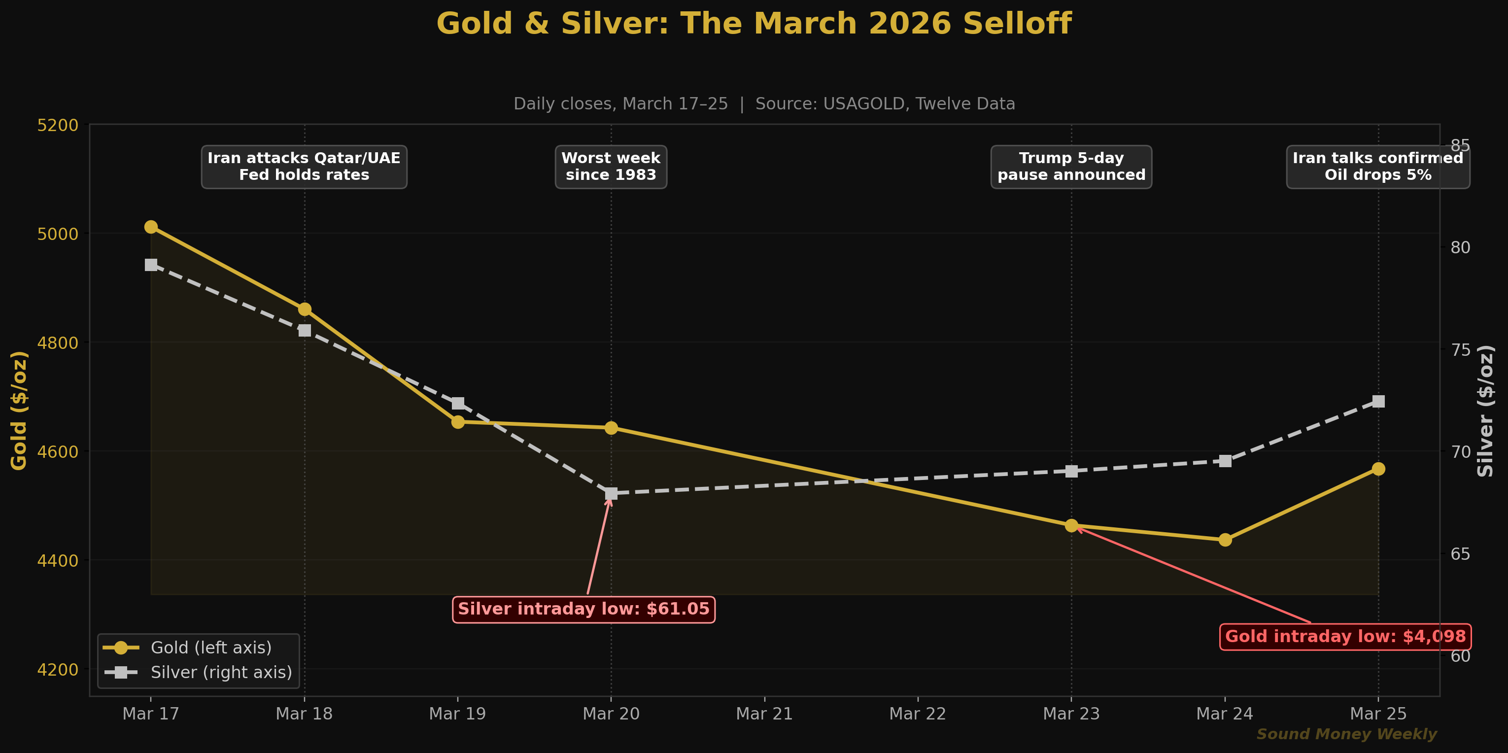 Gold & Silber: Der Ausverkauf im März 2026