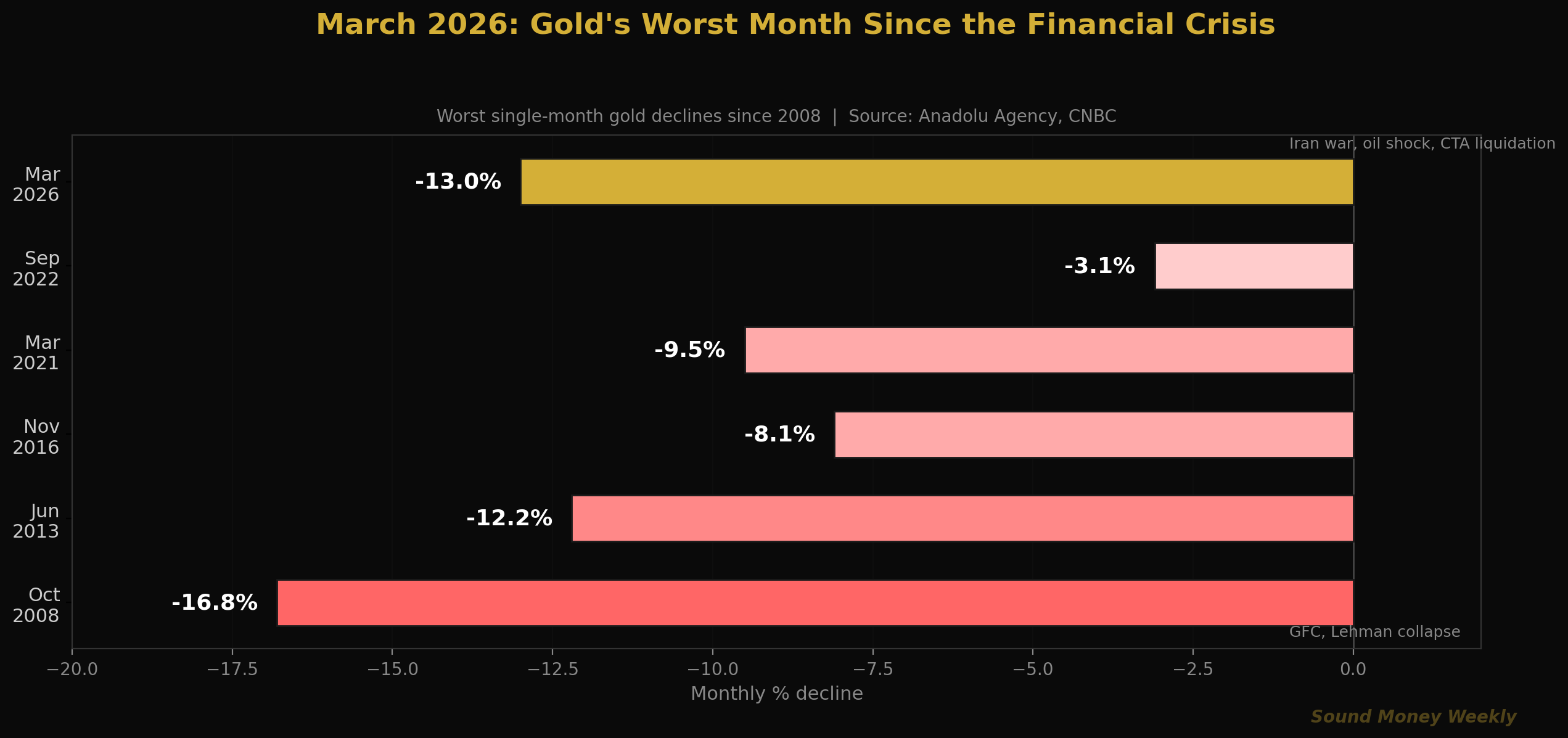 März 2026: Der schlechteste Monat für Gold seit der Finanzkrise