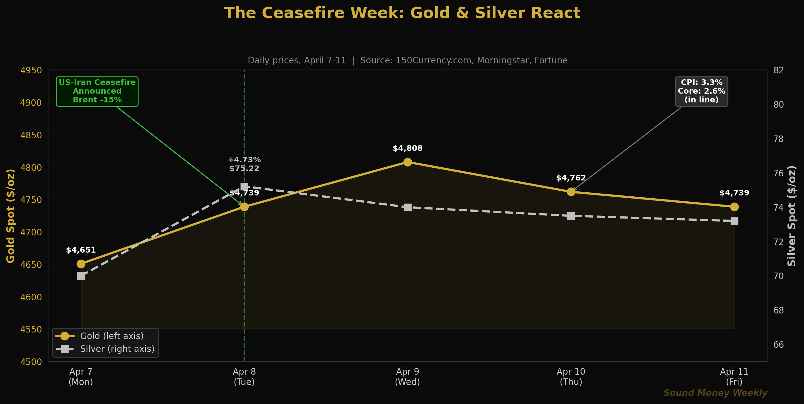 Die Woche des Waffenstillstands: Gold und Silber reagieren