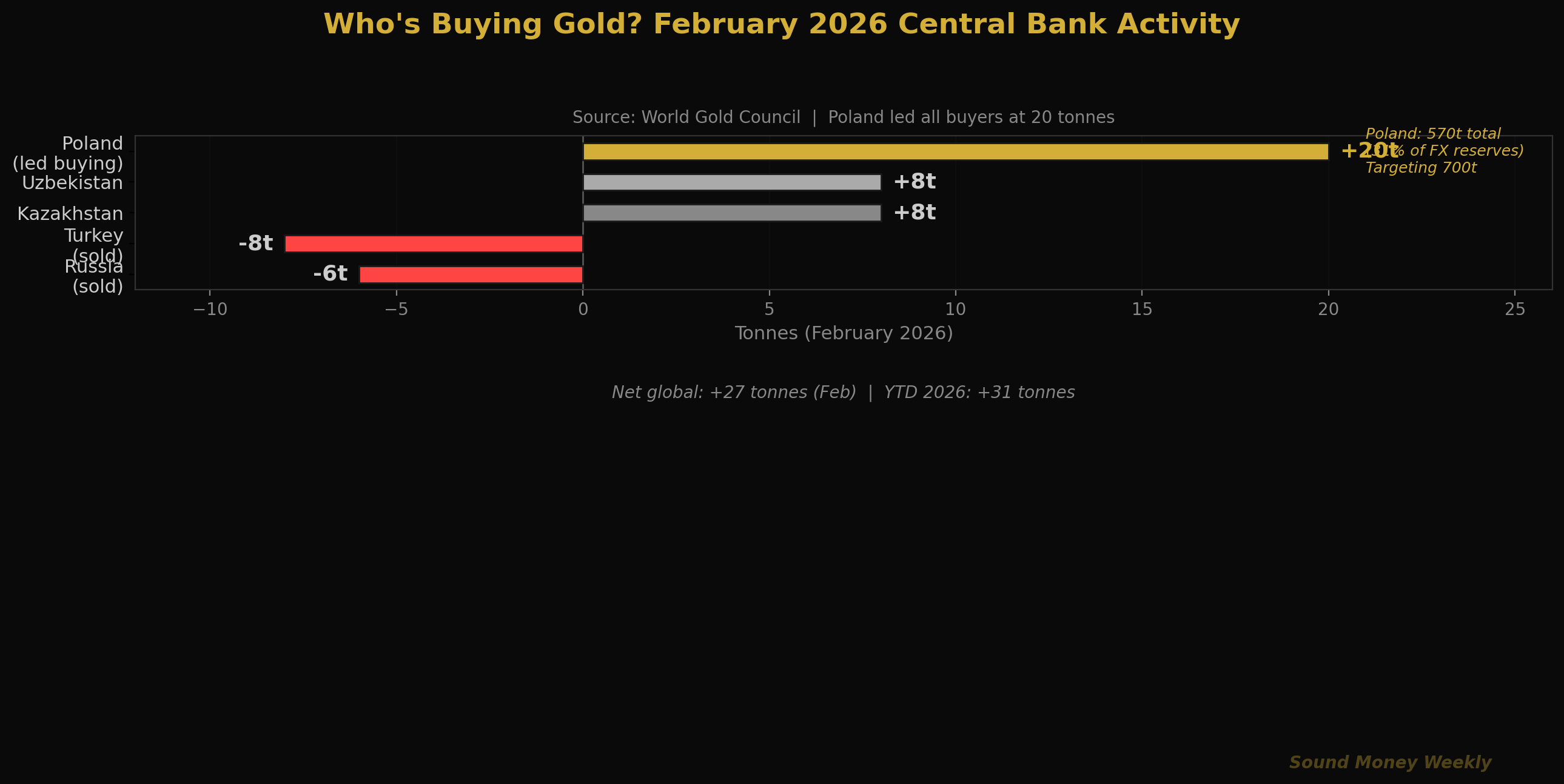 Wer kauft Gold? Februar 2026 – Aktivitäten der Zentralbanken