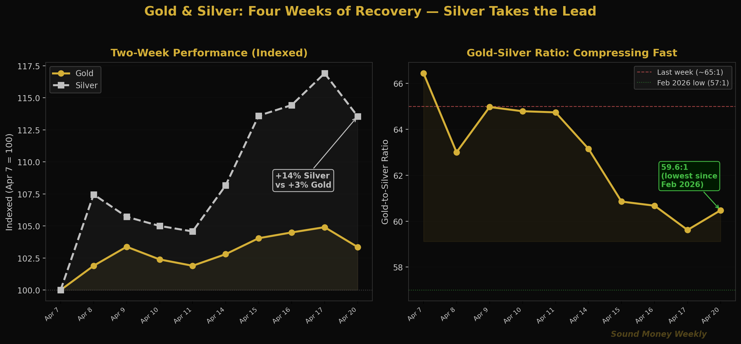 Zweiwöchige Wertentwicklung von Gold und Silber sowie GSR-Kompression
