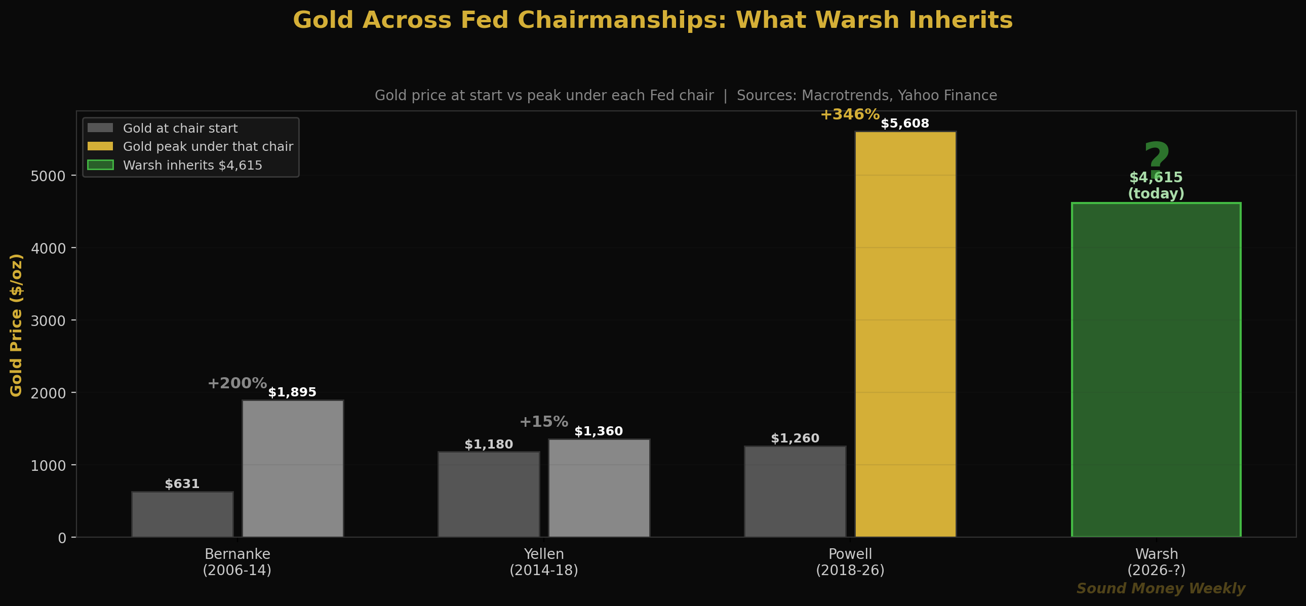 Gold unter den Fed-Vorsitzenden: Was Warsh übernimmt
