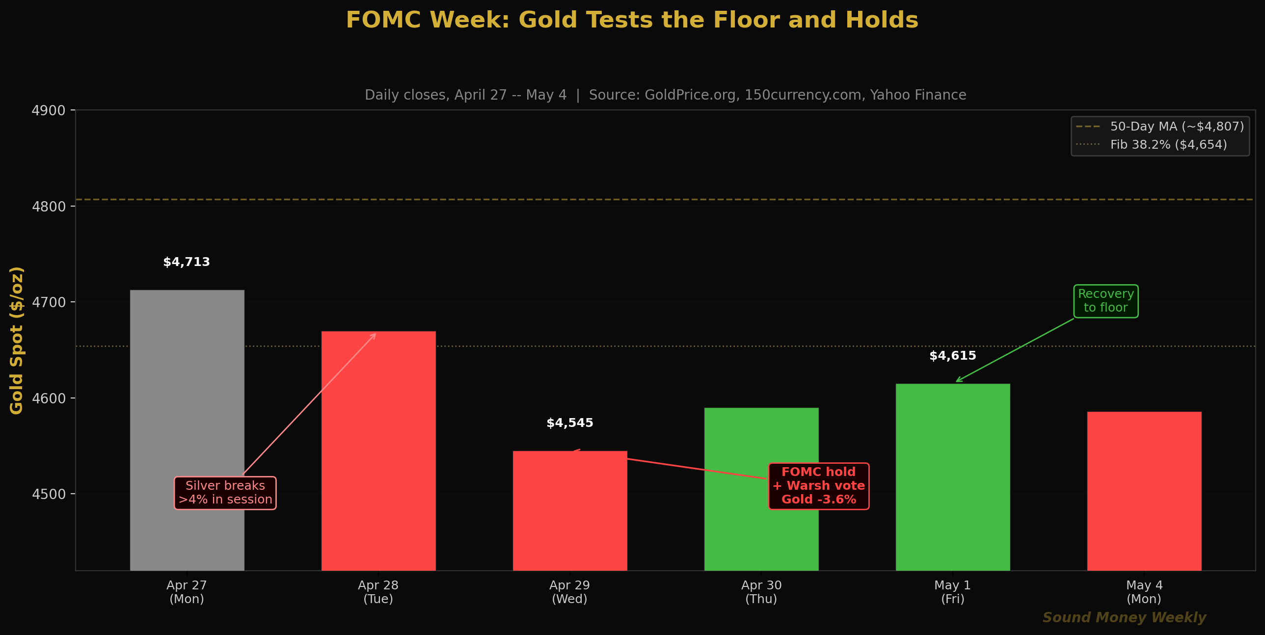 FOMC-Woche: Gold testet die Untergrenze und hält sich