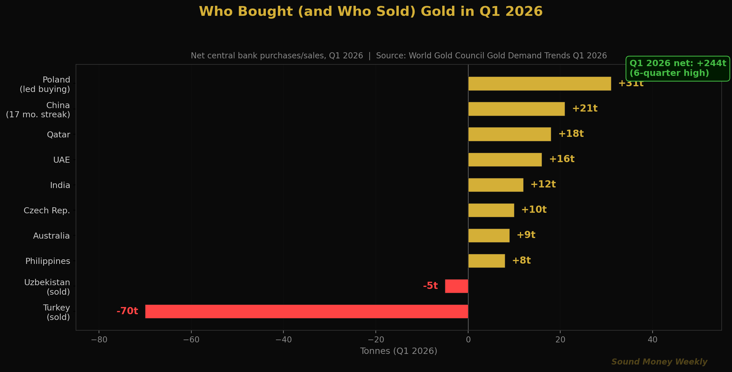 Wer hat im ersten Quartal 2026 Gold gekauft (und wer verkauft)?