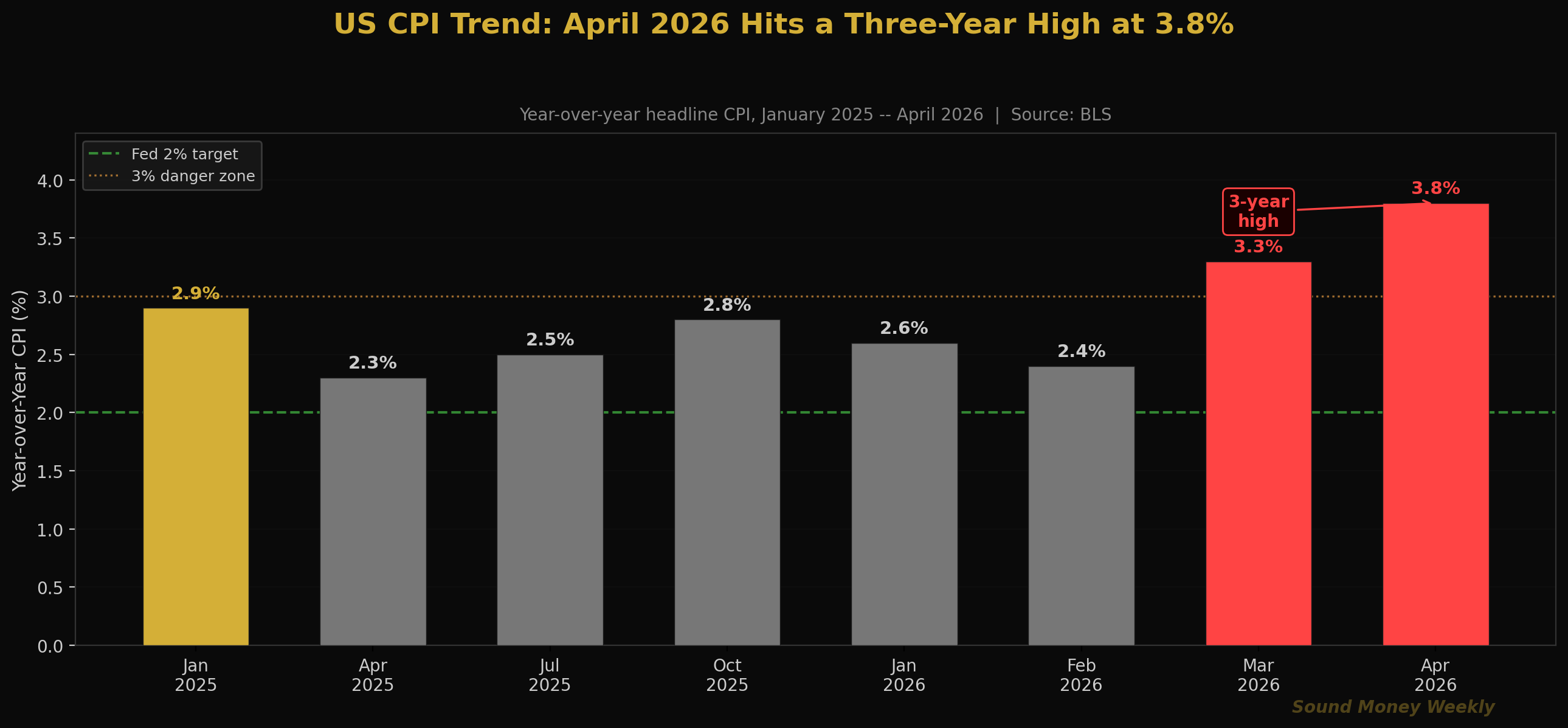 Entwicklung des US-Verbraucherpreisindex: Im April 2026 erreicht er mit 3,8 % den höchsten Stand seit drei Jahren