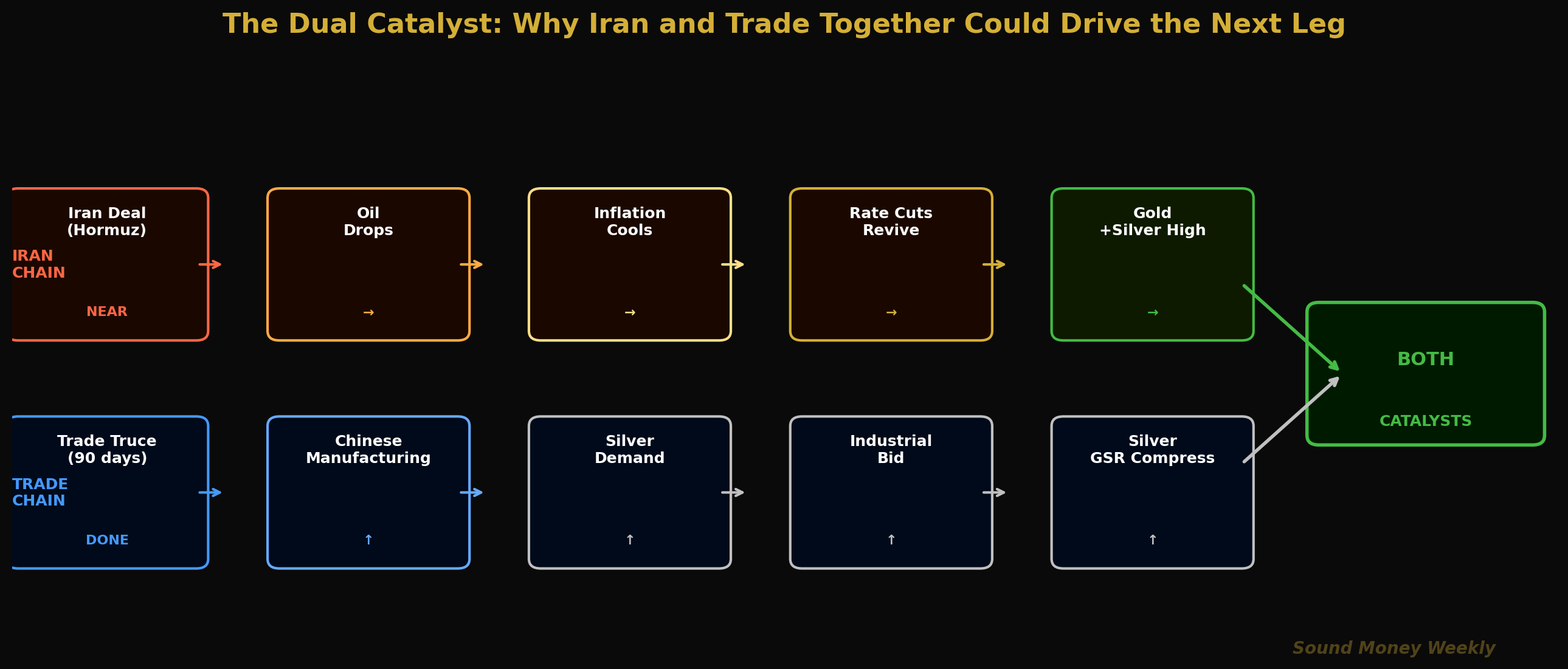 Der doppelte Katalysator: Warum der Iran und der Handel gemeinsam die nächste Phase vorantreiben könnten