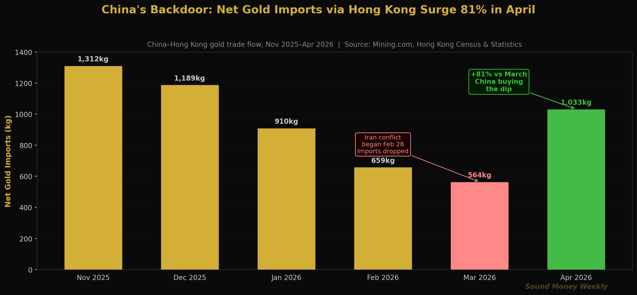 Chinas Hintertür: Netto-Goldimporte über Hongkong steigen im April um 81 %