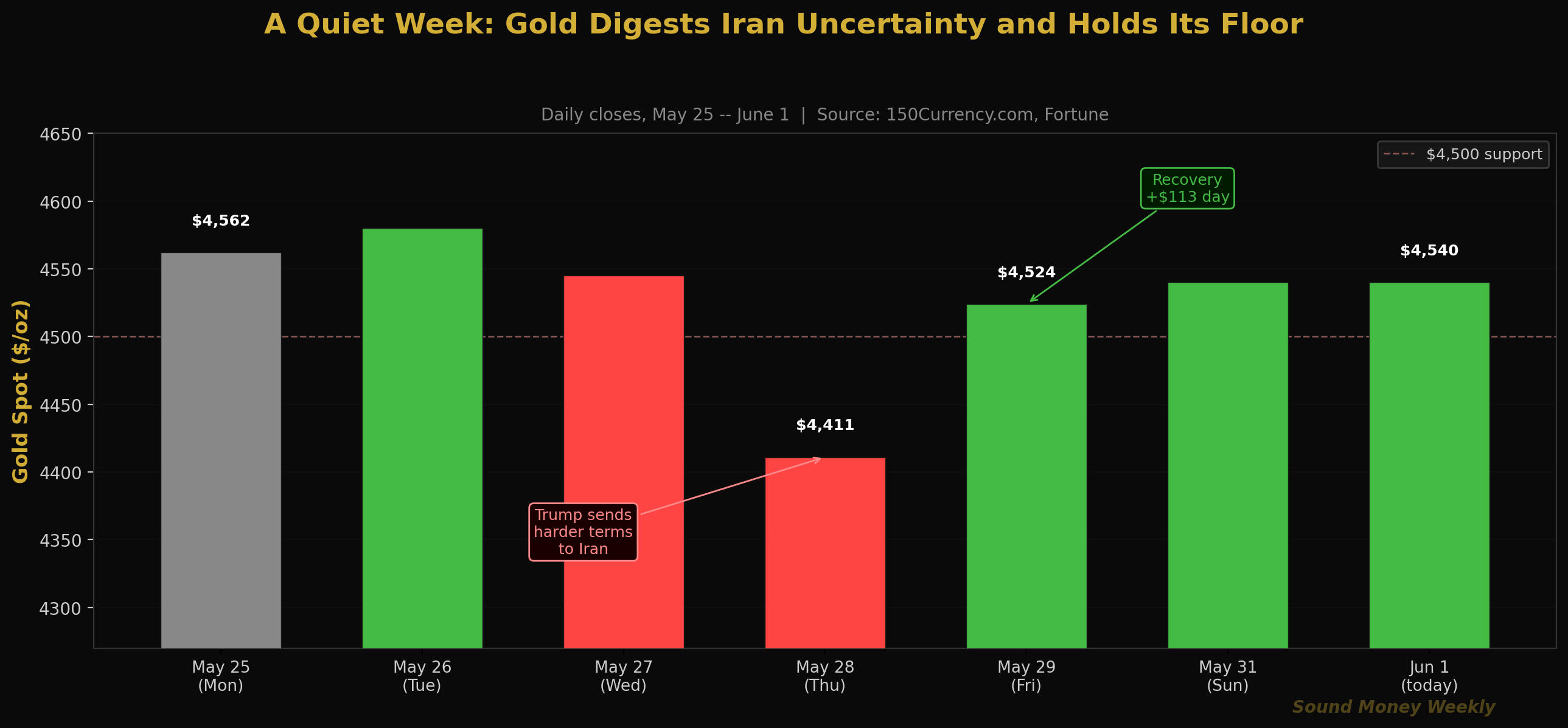 Eine ruhige Woche: Gold verdaut die Unsicherheit im Iran und hält seine Untergrenze